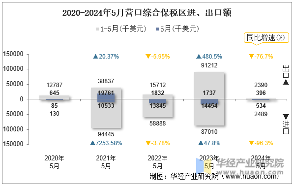 2020-2024年5月营口综合保税区进、出口额