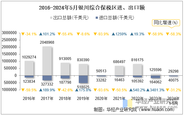 2016-2024年5月银川综合保税区进、出口额