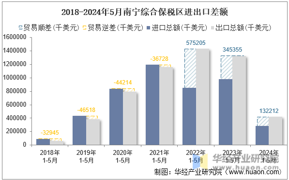 2018-2024年5月南宁综合保税区进出口差额