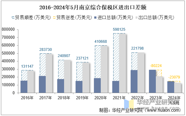 2016-2024年5月南京综合保税区进出口差额