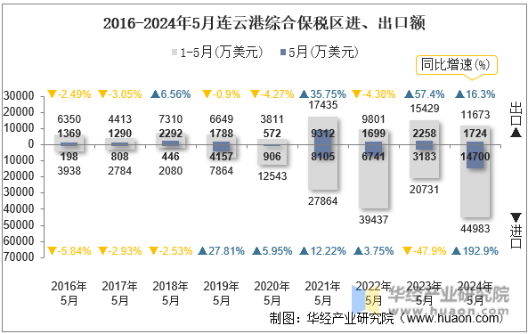 2016-2024年5月连云港综合保税区进、出口额