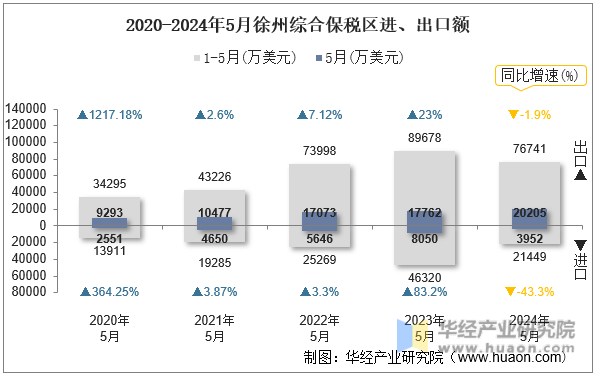 2020-2024年5月徐州综合保税区进、出口额