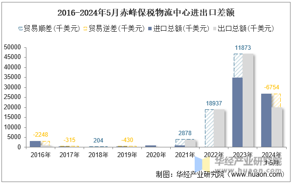 2016-2024年5月赤峰保税物流中心进出口差额