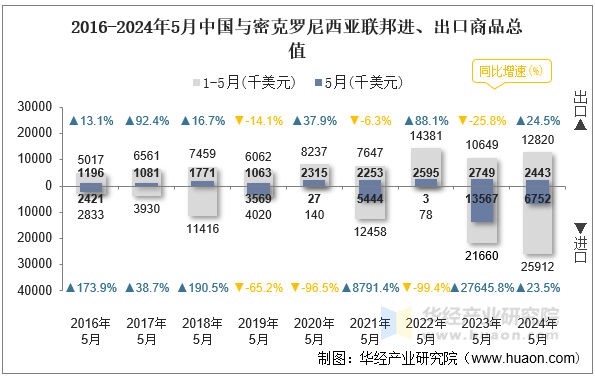 2016-2024年5月中国与密克罗尼西亚联邦进、出口商品总值