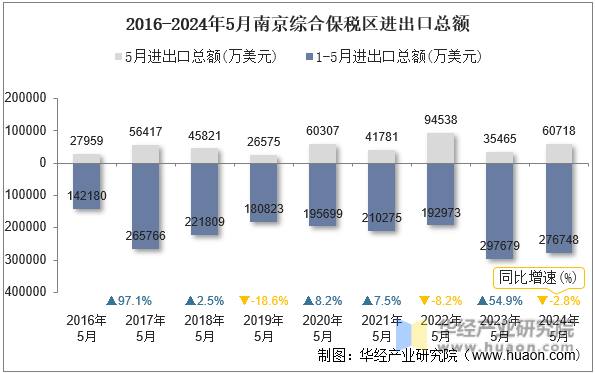 2016-2024年5月南京综合保税区进出口总额