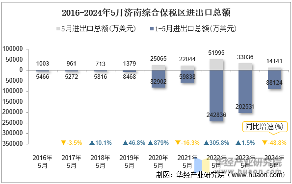 2016-2024年5月济南综合保税区进出口总额