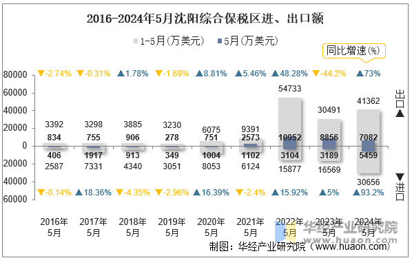 2016-2024年5月沈阳综合保税区进、出口额