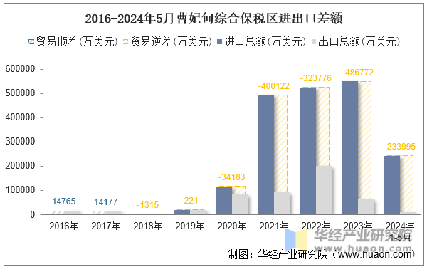 2016-2024年5月曹妃甸综合保税区进出口差额