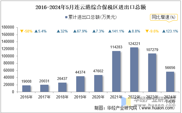 2016-2024年5月连云港综合保税区进出口总额