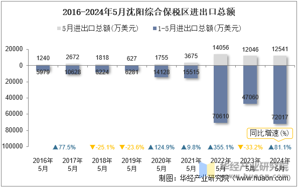 2016-2024年5月沈阳综合保税区进出口总额