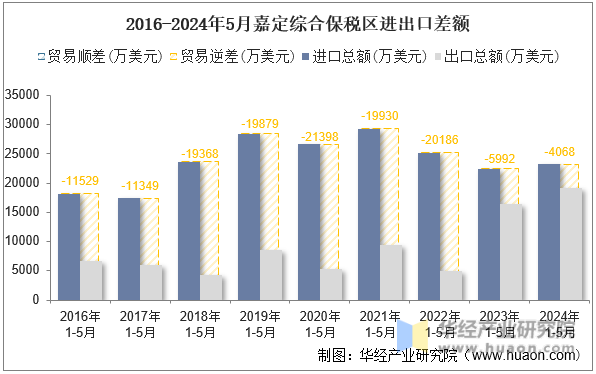 2016-2024年5月嘉定综合保税区进出口差额