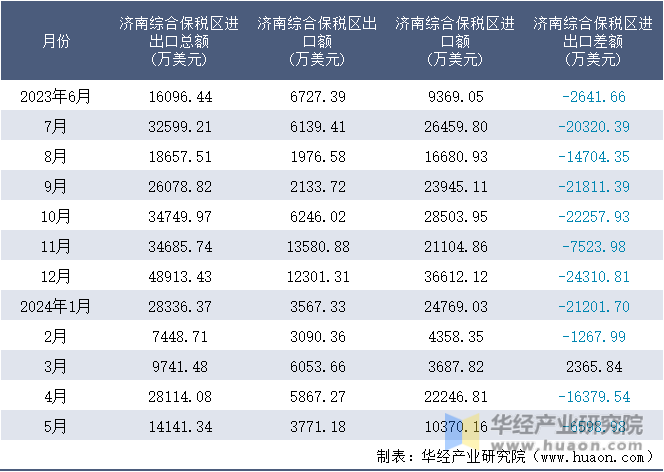 2023-2024年5月济南综合保税区进出口额月度情况统计表