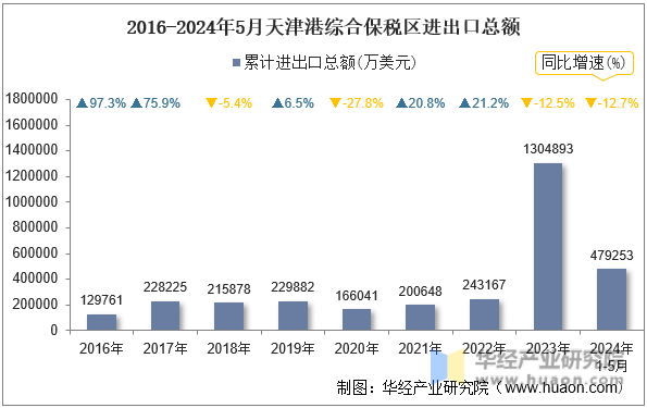 2016-2024年5月天津港综合保税区进出口总额