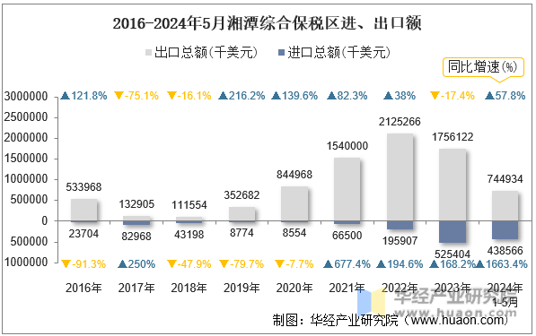 2016-2024年5月湘潭综合保税区进、出口额