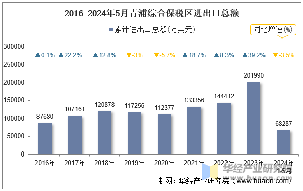 2016-2024年5月青浦综合保税区进出口总额