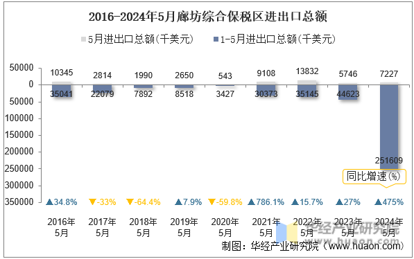 2016-2024年5月廊坊综合保税区进出口总额