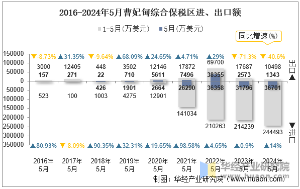 2016-2024年5月曹妃甸综合保税区进、出口额