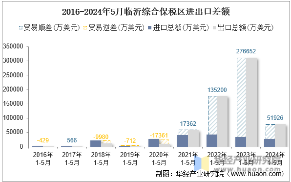 2016-2024年5月临沂综合保税区进出口差额