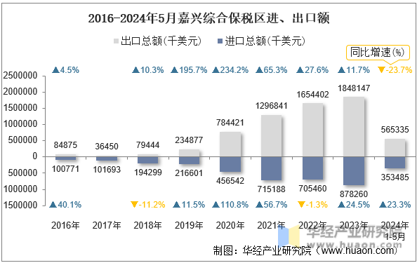 2016-2024年5月嘉兴综合保税区进、出口额