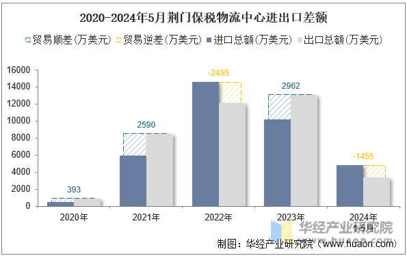 2020-2024年5月荆门保税物流中心进出口差额