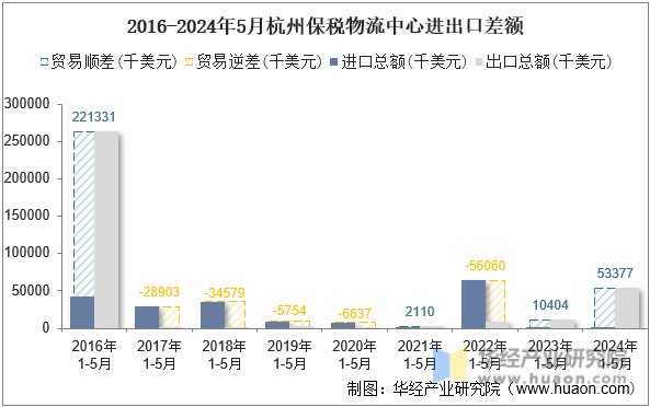 2016-2024年5月杭州保税物流中心进出口差额
