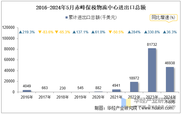 2016-2024年5月赤峰保税物流中心进出口总额