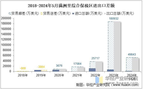 2018-2024年5月满洲里综合保税区进出口差额