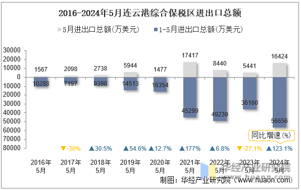 2016-2024年5月连云港综合保税区进出口总额