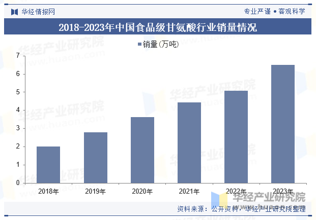 2018-2023年中国食品级甘氨酸行业销量情况