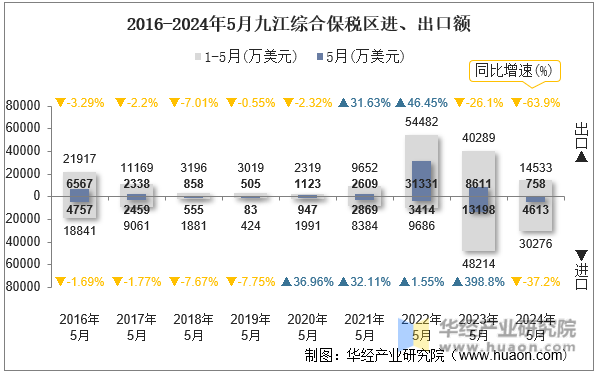 2016-2024年5月九江综合保税区进、出口额