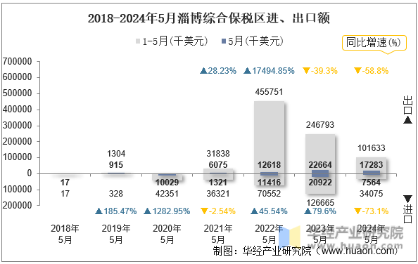 2018-2024年5月淄博综合保税区进、出口额