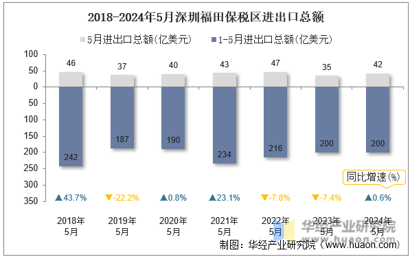 2018-2024年5月深圳福田保税区进出口总额