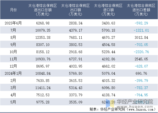2023-2024年5月太仓港综合保税区进出口额月度情况统计表