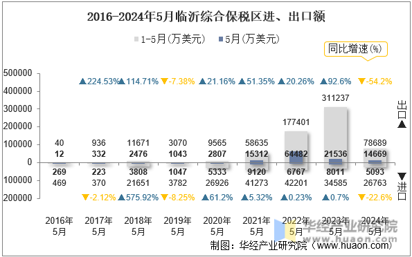 2016-2024年5月临沂综合保税区进、出口额