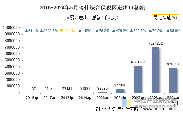 2016-2024年5月喀什综合保税区进出口总额
