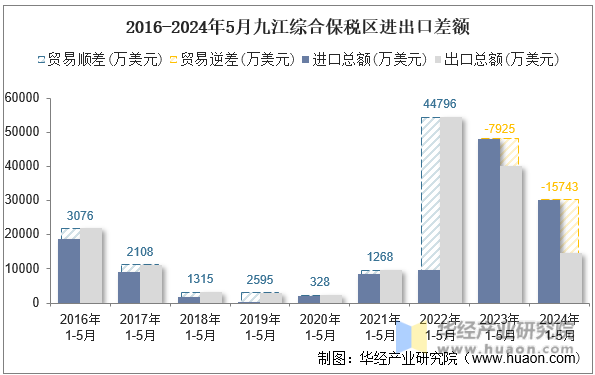 2016-2024年5月九江综合保税区进出口差额