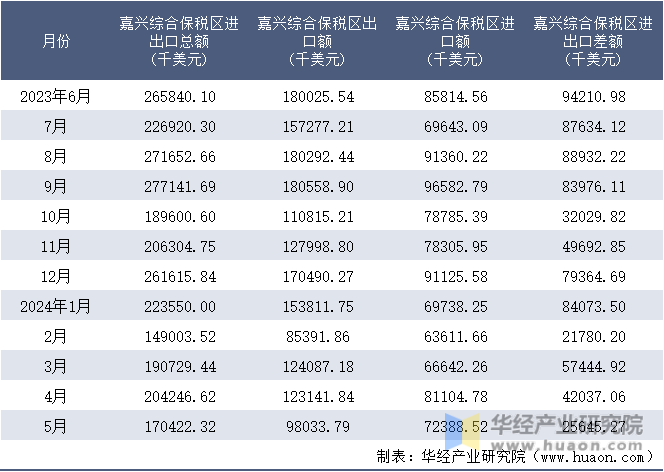2023-2024年5月嘉兴综合保税区进出口额月度情况统计表