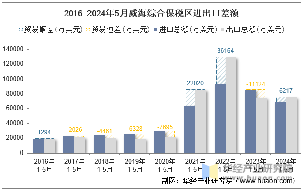 2016-2024年5月威海综合保税区进出口差额
