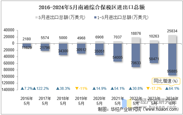 2016-2024年5月南通综合保税区进出口总额