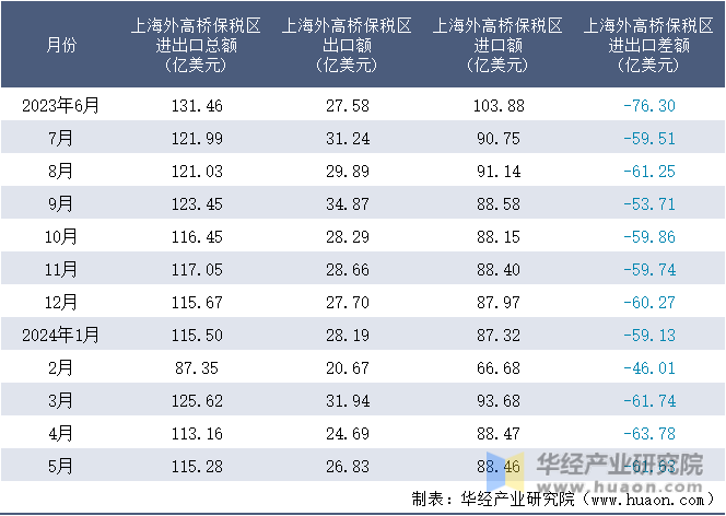2023-2024年5月上海外高桥保税区进出口额月度情况统计表