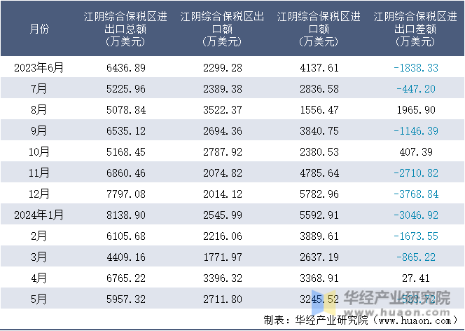 2023-2024年5月江阴综合保税区进出口额月度情况统计表