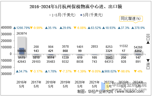 2016-2024年5月杭州保税物流中心进、出口额