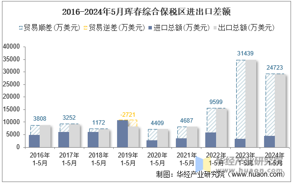 2016-2024年5月珲春综合保税区进出口差额