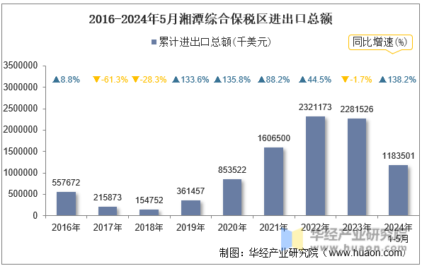 2016-2024年5月湘潭综合保税区进出口总额