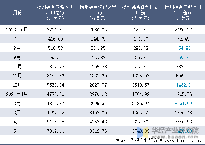 2023-2024年5月扬州综合保税区进出口额月度情况统计表