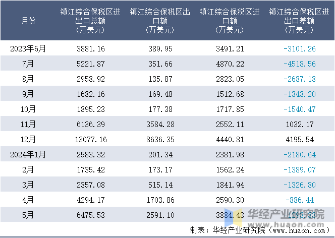 2023-2024年5月镇江综合保税区进出口额月度情况统计表