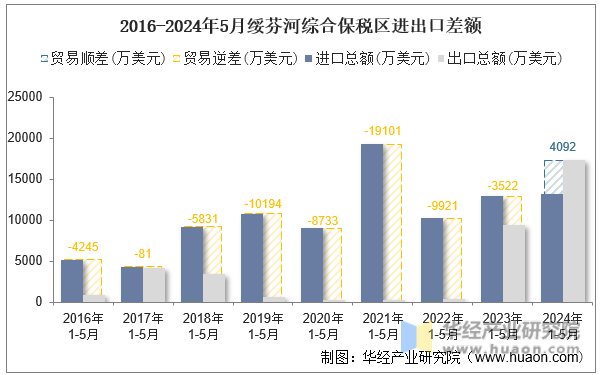 2016-2024年5月绥芬河综合保税区进出口差额
