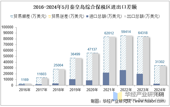 2016-2024年5月秦皇岛综合保税区进出口差额