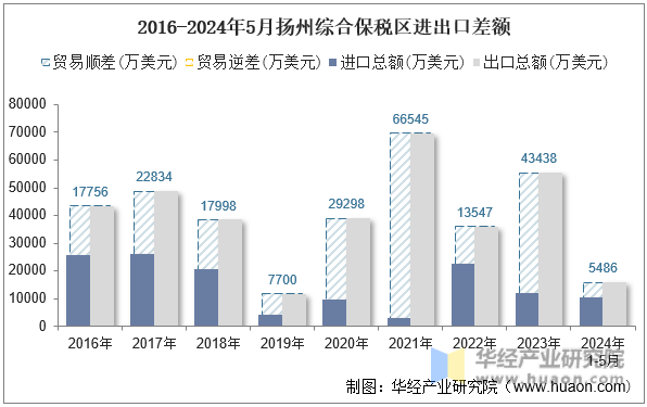 2016-2024年5月扬州综合保税区进出口差额