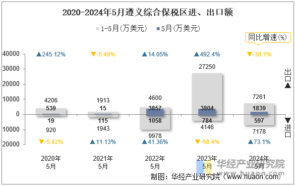 2020-2024年5月遵义综合保税区进、出口额
